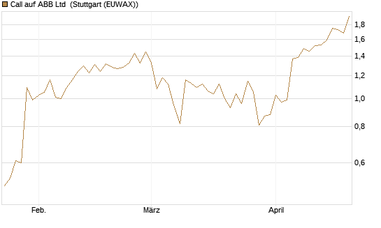 Call auf ABB Ltd [Morgan Stanley & Co. Int. plc] Chart