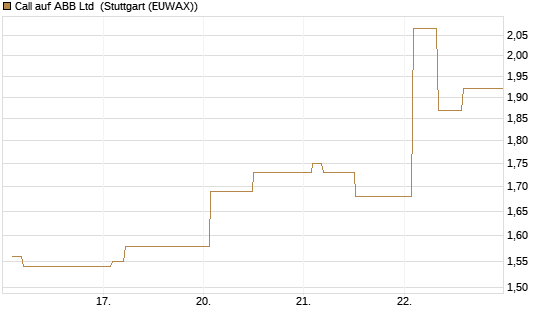 Call auf ABB Ltd [Morgan Stanley & Co. Int. plc] Chart