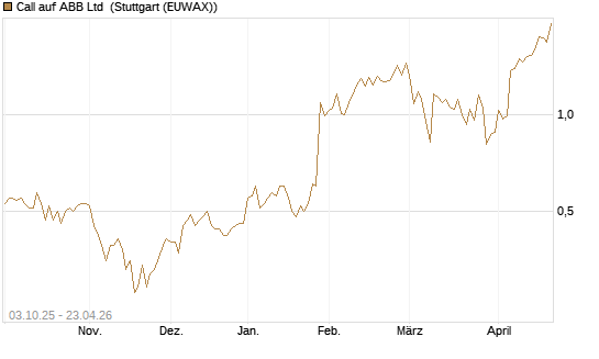 Call auf ABB Ltd [Morgan Stanley & Co. Int. plc] Chart