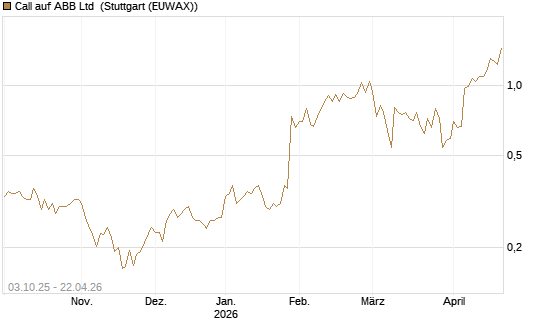 Call auf ABB Ltd [Morgan Stanley & Co. Int. plc] Chart