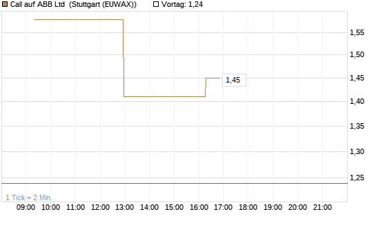 Call auf ABB Ltd [Morgan Stanley & Co. Int. plc] Chart