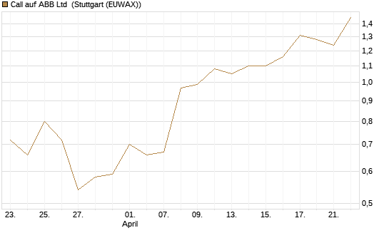 Call auf ABB Ltd [Morgan Stanley & Co. Int. plc] Chart