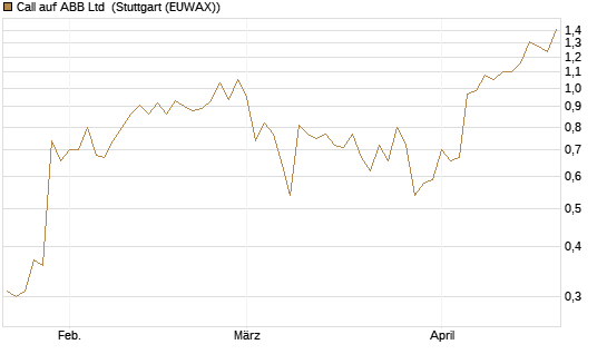 Call auf ABB Ltd [Morgan Stanley & Co. Int. plc] Chart