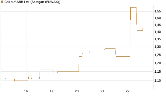 Call auf ABB Ltd [Morgan Stanley & Co. Int. plc] Chart