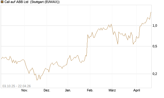 Call auf ABB Ltd [Morgan Stanley & Co. Int. plc] Chart