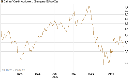Call auf Credit Agricole [Morgan Stanley & Co. Int. plc] Chart