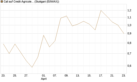 Call auf Credit Agricole [Morgan Stanley & Co. Int. plc] Chart