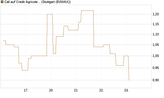 Call auf Credit Agricole [Morgan Stanley & Co. Int. plc] Chart