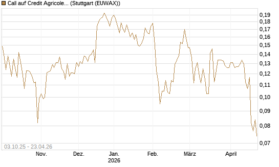 Call auf Credit Agricole [Morgan Stanley & Co. Int. plc] Chart