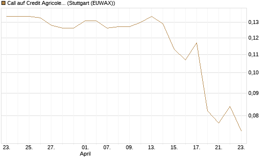 Call auf Credit Agricole [Morgan Stanley & Co. Int. plc] Chart