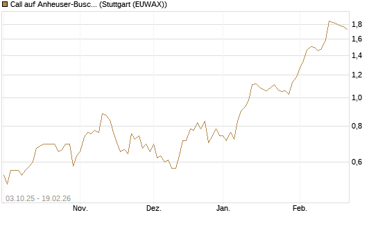 Call auf Anheuser-Busch InBev SA/NV [Morgan Stanley & Co. Int. plc] Chart