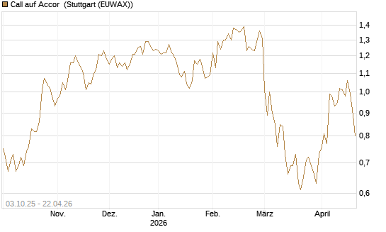 Call auf Accor [Morgan Stanley & Co. Int. plc] Chart