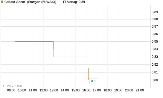 Call auf Accor [Morgan Stanley & Co. Int. plc] Chart
