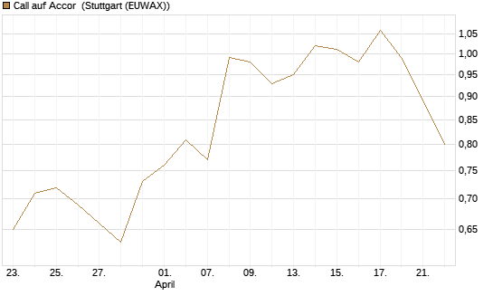 Call auf Accor [Morgan Stanley & Co. Int. plc] Chart