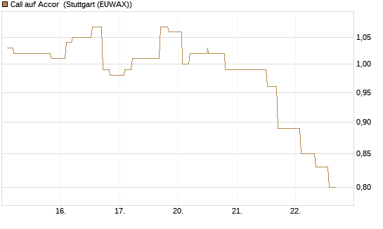 Call auf Accor [Morgan Stanley & Co. Int. plc] Chart