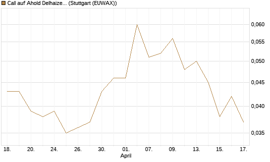 Call auf Ahold Delhaize [Morgan Stanley & Co. Int. plc] Chart