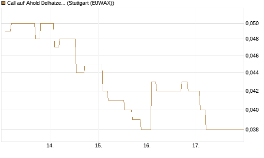 Call auf Ahold Delhaize [Morgan Stanley & Co. Int. plc] Chart