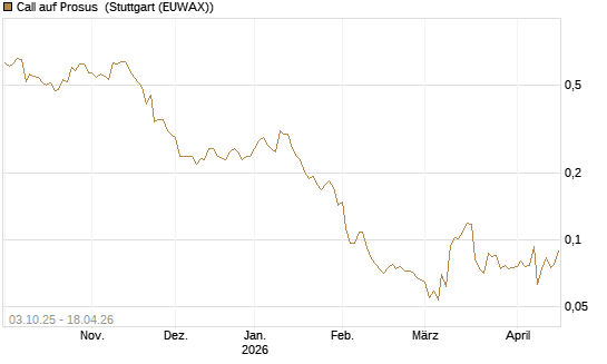 Call auf Prosus [Morgan Stanley & Co. Int. plc] Chart