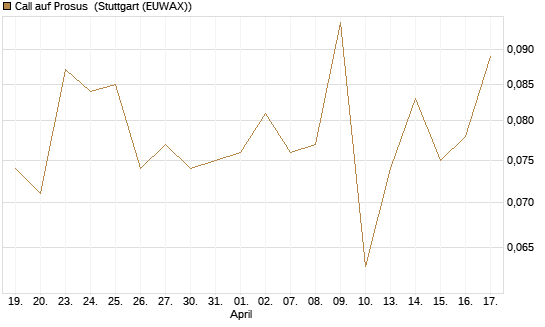 Call auf Prosus [Morgan Stanley & Co. Int. plc] Chart