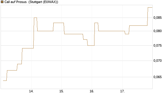 Call auf Prosus [Morgan Stanley & Co. Int. plc] Chart