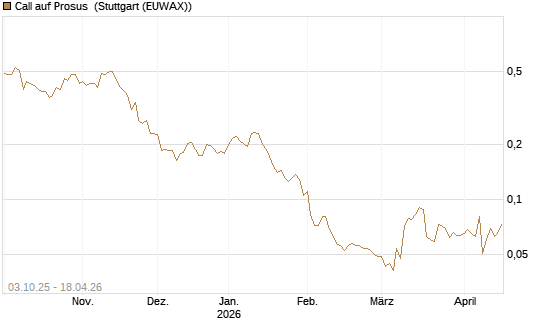 Call auf Prosus [Morgan Stanley & Co. Int. plc] Chart