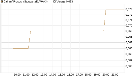 Call auf Prosus [Morgan Stanley & Co. Int. plc] Chart