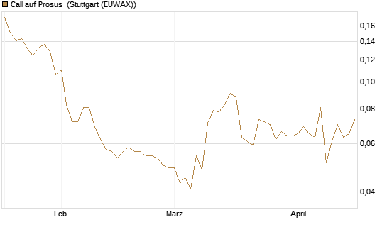 Call auf Prosus [Morgan Stanley & Co. Int. plc] Chart