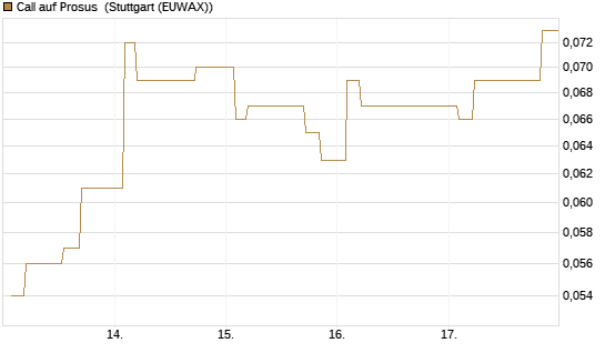 Call auf Prosus [Morgan Stanley & Co. Int. plc] Chart