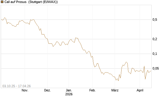 Call auf Prosus [Morgan Stanley & Co. Int. plc] Chart