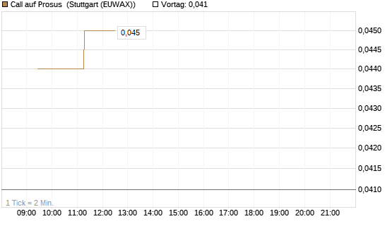 Call auf Prosus [Morgan Stanley & Co. Int. plc] Chart