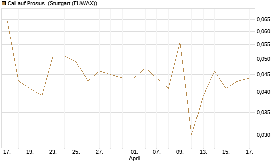 Call auf Prosus [Morgan Stanley & Co. Int. plc] Chart