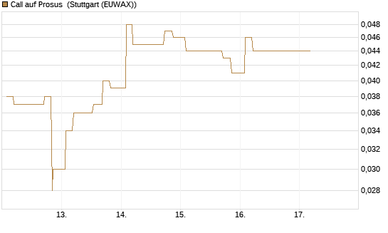 Call auf Prosus [Morgan Stanley & Co. Int. plc] Chart
