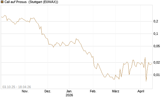 Call auf Prosus [Morgan Stanley & Co. Int. plc] Chart