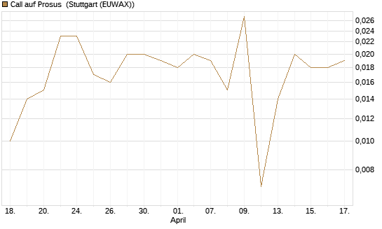 Call auf Prosus [Morgan Stanley & Co. Int. plc] Chart