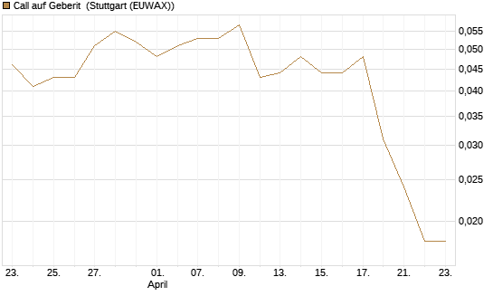 Call auf Geberit [Morgan Stanley & Co. Int. plc] Chart
