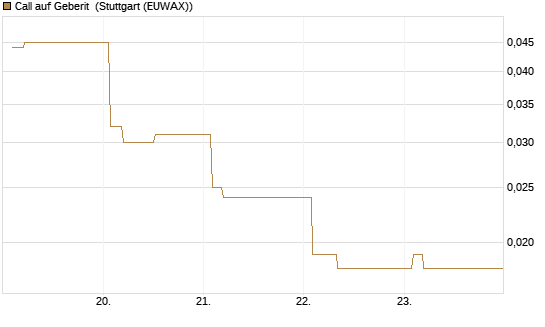 Call auf Geberit [Morgan Stanley & Co. Int. plc] Chart