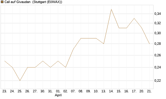 Call auf Givaudan [Morgan Stanley & Co. Int. plc] Chart