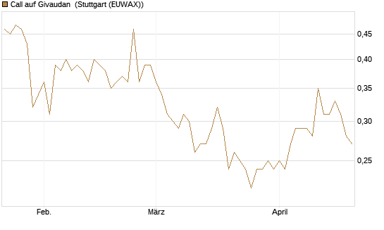 Call auf Givaudan [Morgan Stanley & Co. Int. plc] Chart