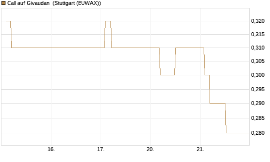 Call auf Givaudan [Morgan Stanley & Co. Int. plc] Chart