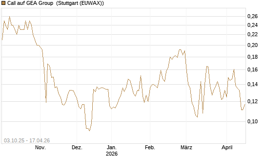 Call auf GEA Group [Morgan Stanley & Co. Int. plc] Chart