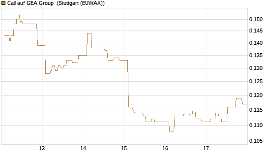 Call auf GEA Group [Morgan Stanley & Co. Int. plc] Chart