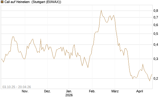 Call auf Heineken [Morgan Stanley & Co. Int. plc] Chart