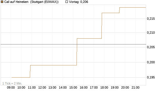 Call auf Heineken [Morgan Stanley & Co. Int. plc] Chart