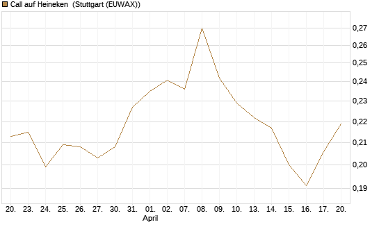 Call auf Heineken [Morgan Stanley & Co. Int. plc] Chart