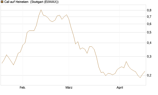 Call auf Heineken [Morgan Stanley & Co. Int. plc] Chart