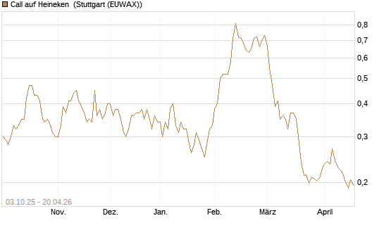 Call auf Heineken [Morgan Stanley & Co. Int. plc] Chart