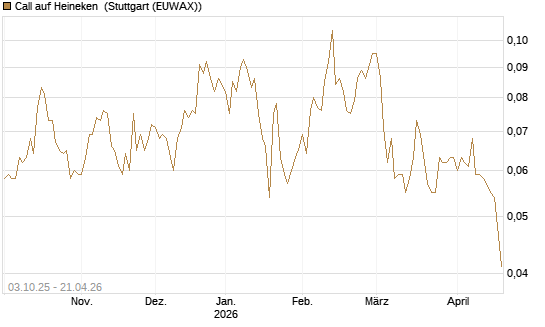 Call auf Heineken [Morgan Stanley & Co. Int. plc] Chart