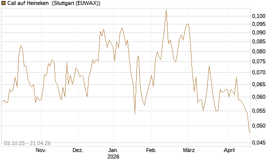 Call auf Heineken [Morgan Stanley & Co. Int. plc] Chart
