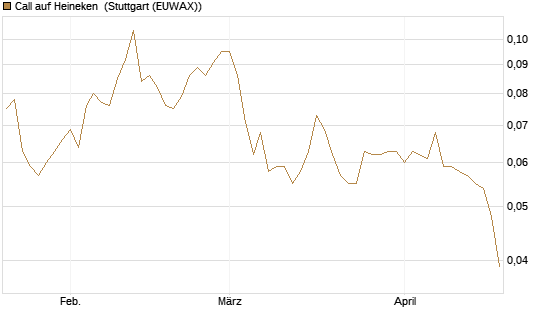 Call auf Heineken [Morgan Stanley & Co. Int. plc] Chart