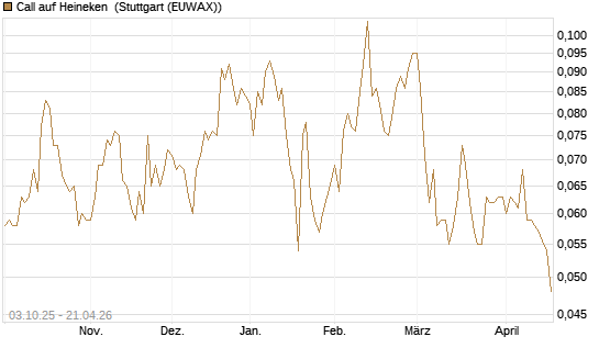 Call auf Heineken [Morgan Stanley & Co. Int. plc] Chart